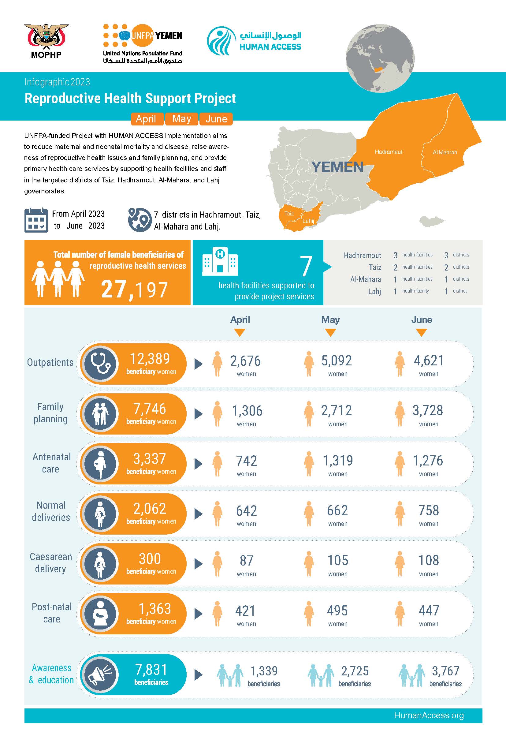 Infographic: Reproductive Health Support Project 2023 (April - May - June)